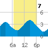 Manasquan Inlet tide chart for Saturday, October 7, 2023