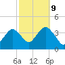 Manasquan Inlet tide chart for Monday, October 9, 2023