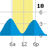 Manasquan Inlet tide chart for Friday, November 10, 2023