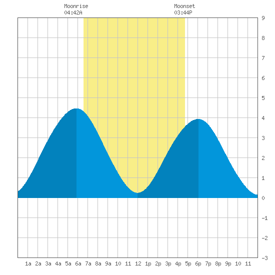Manasquan Inlet tide chart for Saturday, November 11, 2023