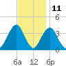 Manasquan Inlet tide chart for Saturday, November 11, 2023