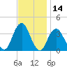 Manasquan Inlet tide chart for Tuesday, November 14, 2023