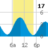 Manasquan Inlet tide chart for Friday, November 17, 2023