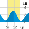 Manasquan Inlet tide chart for Saturday, November 18, 2023