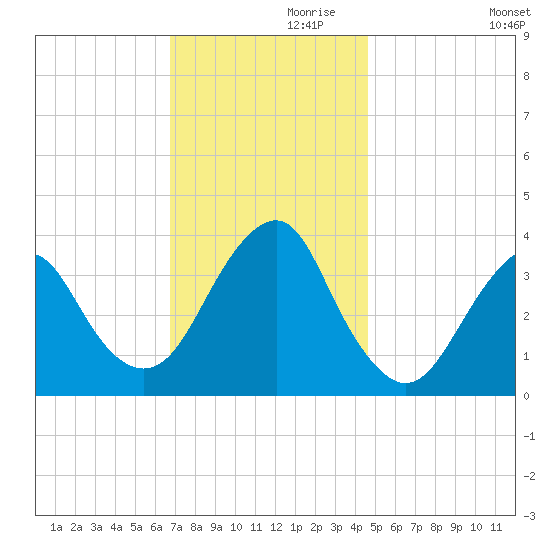 Manasquan Inlet tide chart for Sunday, November 19, 2023