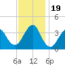 Manasquan Inlet tide chart for Sunday, November 19, 2023