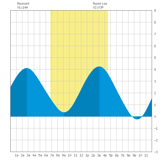 Manasquan Inlet tide chart for Wednesday, November 22, 2023