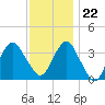 Manasquan Inlet tide chart for Wednesday, November 22, 2023