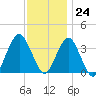 Manasquan Inlet tide chart for Friday, November 24, 2023