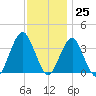 Manasquan Inlet tide chart for Saturday, November 25, 2023