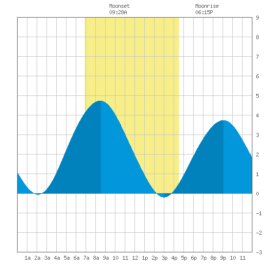 Manasquan Inlet tide chart for Wednesday, November 29, 2023