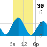 Manasquan Inlet tide chart for Thursday, November 30, 2023