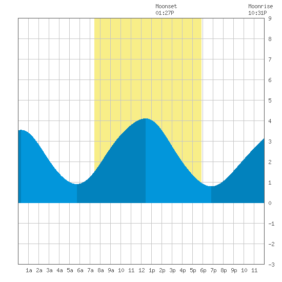Manasquan Inlet tide chart for Friday, November 3, 2023