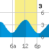 Manasquan Inlet tide chart for Friday, November 3, 2023