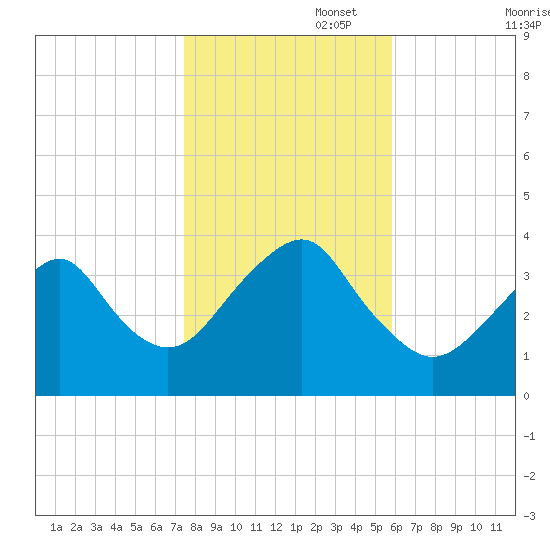 Manasquan Inlet tide chart for Saturday, November 4, 2023