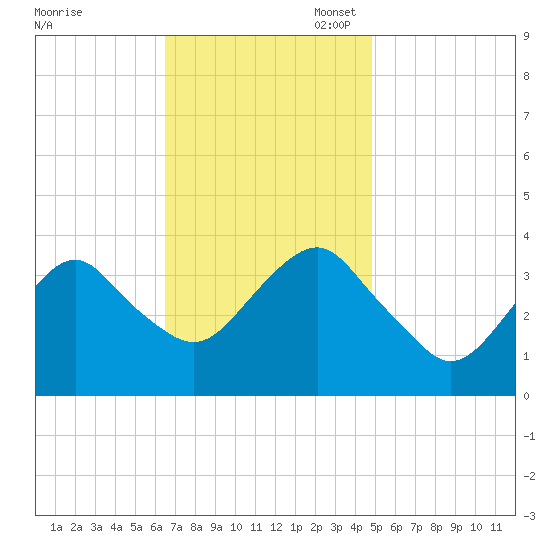 Manasquan Inlet tide chart for Monday, November 6, 2023