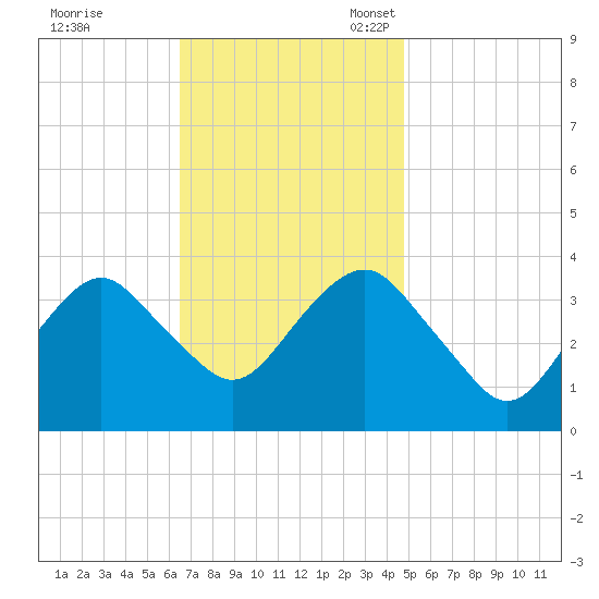 Manasquan Inlet tide chart for Tuesday, November 7, 2023