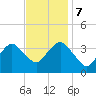 Manasquan Inlet tide chart for Tuesday, November 7, 2023