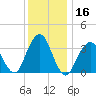 Manasquan Inlet tide chart for Saturday, December 16, 2023