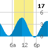 Manasquan Inlet tide chart for Sunday, December 17, 2023