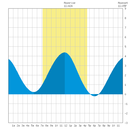Manasquan Inlet tide chart for Monday, December 18, 2023