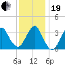 Manasquan Inlet tide chart for Tuesday, December 19, 2023