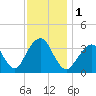 Manasquan Inlet tide chart for Friday, December 1, 2023
