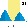 Manasquan Inlet tide chart for Saturday, December 23, 2023