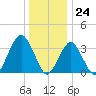 Manasquan Inlet tide chart for Sunday, December 24, 2023