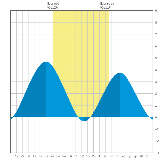 Manasquan Inlet tide chart for Monday, December 25, 2023