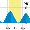Manasquan Inlet tide chart for Thursday, December 28, 2023