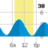 Manasquan Inlet tide chart for Saturday, December 30, 2023