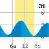 Manasquan Inlet tide chart for Sunday, December 31, 2023