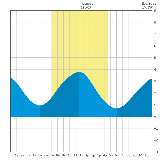 Manasquan Inlet tide chart for Sunday, December 3, 2023