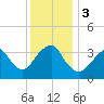 Manasquan Inlet tide chart for Sunday, December 3, 2023