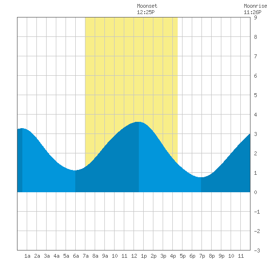 Manasquan Inlet tide chart for Monday, December 4, 2023