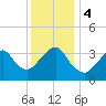 Manasquan Inlet tide chart for Monday, December 4, 2023