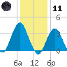 Manasquan Inlet tide chart for Thursday, January 11, 2024