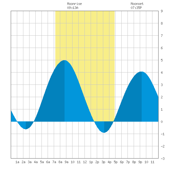 Manasquan Inlet tide chart for Saturday, January 13, 2024