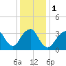 Manasquan Inlet tide chart for Monday, January 1, 2024