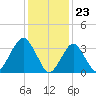 Manasquan Inlet tide chart for Tuesday, January 23, 2024