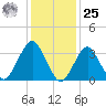 Manasquan Inlet tide chart for Thursday, January 25, 2024