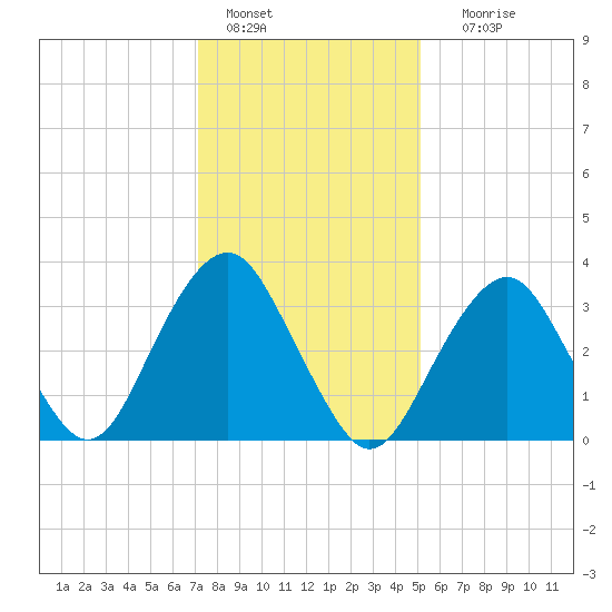 Manasquan Inlet tide chart for Saturday, January 27, 2024