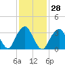 Manasquan Inlet tide chart for Sunday, January 28, 2024
