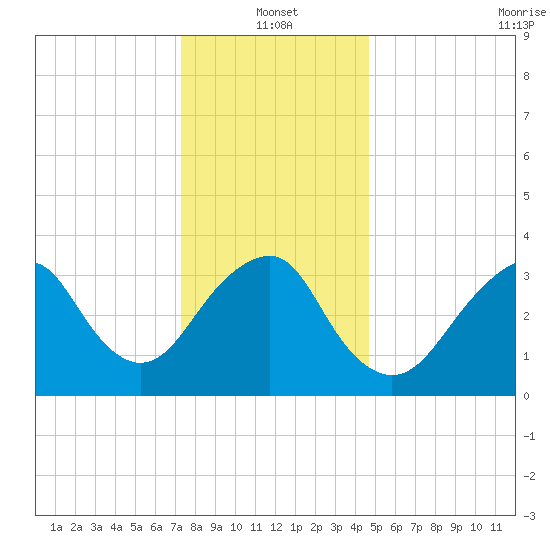 Manasquan Inlet tide chart for Tuesday, January 2, 2024