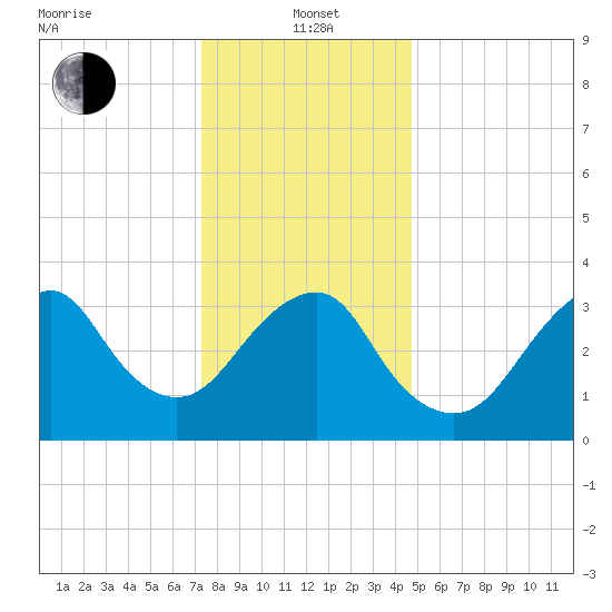 Manasquan Inlet tide chart for Wednesday, January 3, 2024