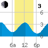 Manasquan Inlet tide chart for Wednesday, January 3, 2024