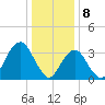 Manasquan Inlet tide chart for Monday, January 8, 2024