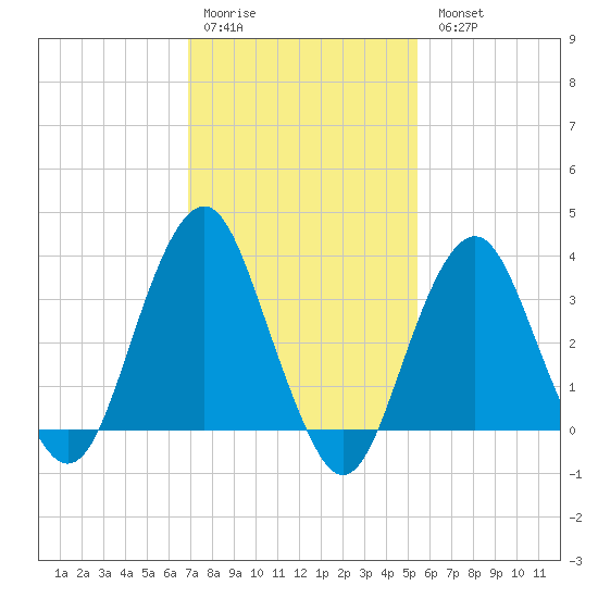 Manasquan Inlet tide chart for Saturday, February 10, 2024