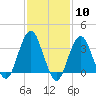 Manasquan Inlet tide chart for Saturday, February 10, 2024